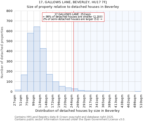 17, GALLOWS LANE, BEVERLEY, HU17 7FJ: Size of property relative to detached houses houses in Beverley