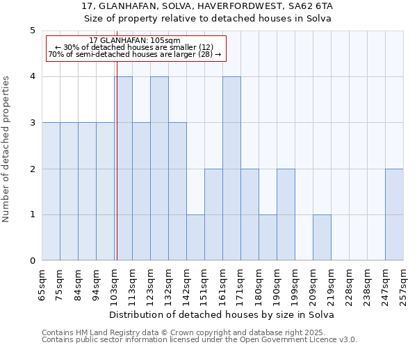 17, GLANHAFAN, SOLVA, HAVERFORDWEST, SA62 6TA: Size of property relative to detached houses in Solva