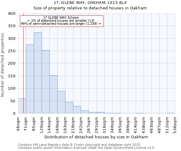 17, GLEBE WAY, OAKHAM, LE15 6LX: Size of property relative to detached houses houses in Oakham