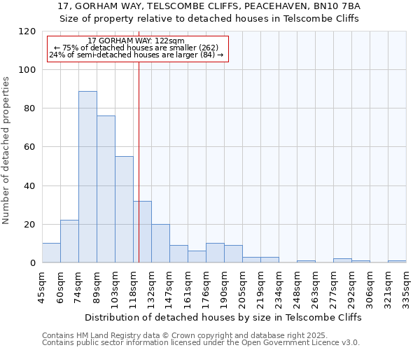 17, GORHAM WAY, TELSCOMBE CLIFFS, PEACEHAVEN, BN10 7BA: Size of property relative to detached houses in Telscombe Cliffs