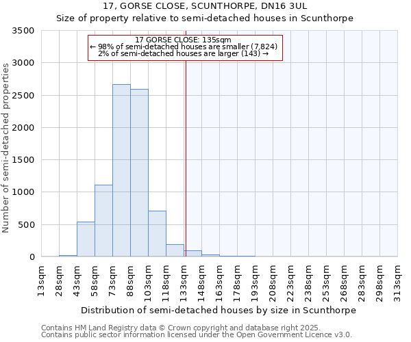 17, GORSE CLOSE, SCUNTHORPE, DN16 3UL: Size of property relative to semi-detached houses houses in Scunthorpe
