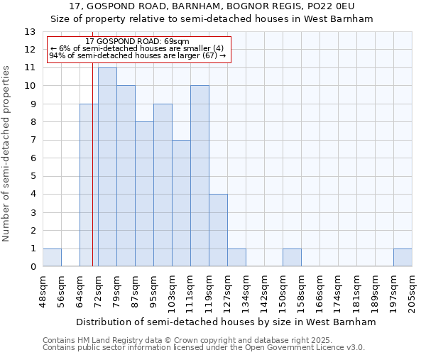 17, GOSPOND ROAD, BARNHAM, BOGNOR REGIS, PO22 0EU: Size of property relative to detached houses in West Barnham