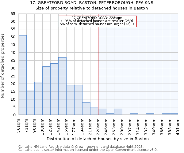 17, GREATFORD ROAD, BASTON, PETERBOROUGH, PE6 9NR: Size of property relative to detached houses houses in Baston