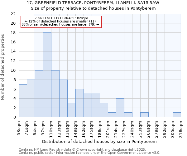 17, GREENFIELD TERRACE, PONTYBEREM, LLANELLI, SA15 5AW: Size of property relative to detached houses houses in Pontyberem
