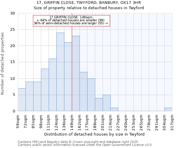 17, GRIFFIN CLOSE, TWYFORD, BANBURY, OX17 3HR: Size of property relative to detached houses in Twyford