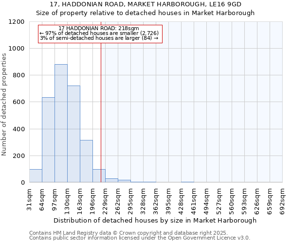 17, HADDONIAN ROAD, MARKET HARBOROUGH, LE16 9GD: Size of property relative to detached houses houses in Market Harborough