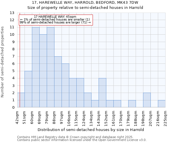 17, HAREWELLE WAY, HARROLD, BEDFORD, MK43 7DW: Size of property relative to semi-detached houses houses in Harrold