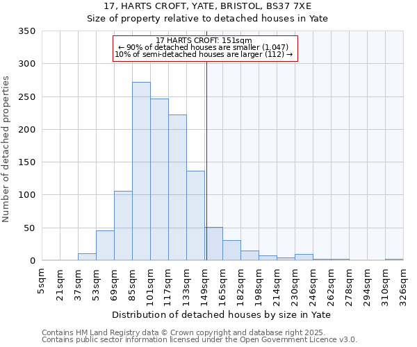 17, HARTS CROFT, YATE, BRISTOL, BS37 7XE: Size of property relative to detached houses houses in Yate