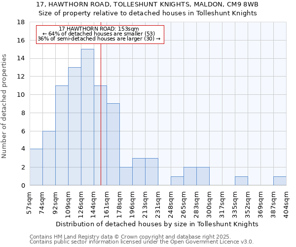 17, HAWTHORN ROAD, TOLLESHUNT KNIGHTS, MALDON, CM9 8WB: Size of property relative to detached houses in Tolleshunt Knights