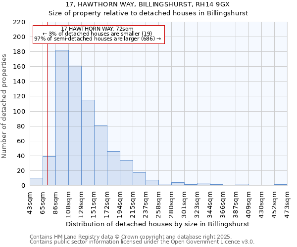 17, HAWTHORN WAY, BILLINGSHURST, RH14 9GX: Size of property relative to detached houses houses in Billingshurst