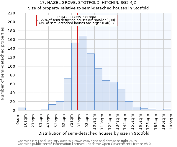 17, HAZEL GROVE, STOTFOLD, HITCHIN, SG5 4JZ: Size of property relative to detached houses in Stotfold