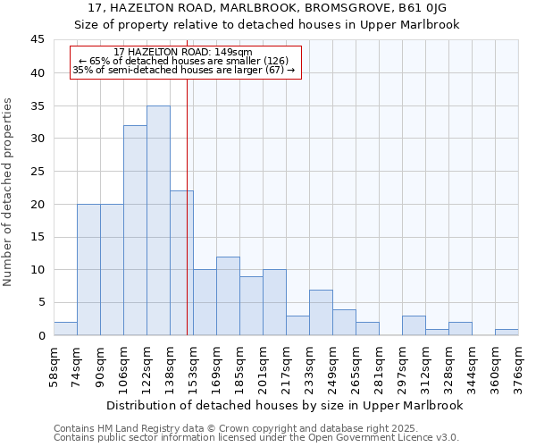 17, HAZELTON ROAD, MARLBROOK, BROMSGROVE, B61 0JG: Size of property relative to detached houses houses in Upper Marlbrook