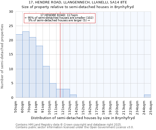 17, HENDRE ROAD, LLANGENNECH, LLANELLI, SA14 8TE: Size of property relative to detached houses in Brynhyfryd