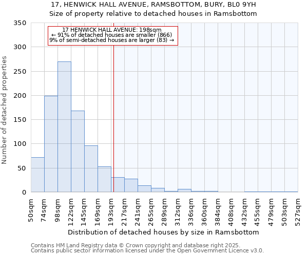 17, HENWICK HALL AVENUE, RAMSBOTTOM, BURY, BL0 9YH: Size of property relative to detached houses houses in Ramsbottom