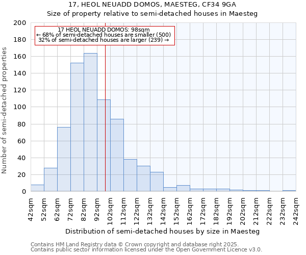 17, HEOL NEUADD DOMOS, MAESTEG, CF34 9GA: Size of property relative to semi-detached houses houses in Maesteg