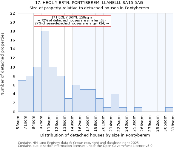 17, HEOL Y BRYN, PONTYBEREM, LLANELLI, SA15 5AG: Size of property relative to detached houses houses in Pontyberem