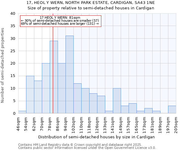 17, HEOL Y WERN, NORTH PARK ESTATE, CARDIGAN, SA43 1NE: Size of property relative to semi-detached houses houses in Cardigan