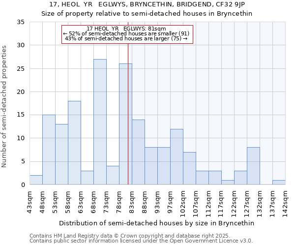 17, HEOL  YR   EGLWYS, BRYNCETHIN, BRIDGEND, CF32 9JP: Size of property relative to semi-detached houses houses in Bryncethin
