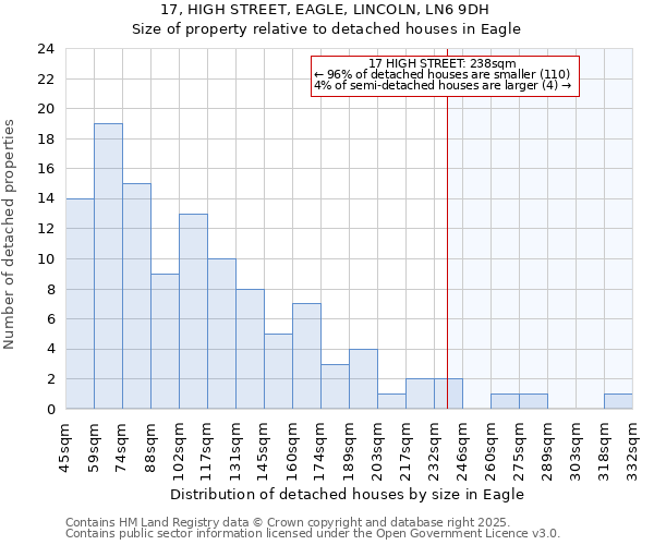 17, HIGH STREET, EAGLE, LINCOLN, LN6 9DH: Size of property relative to detached houses houses in Eagle