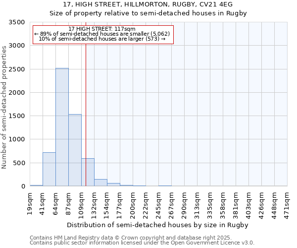 17, HIGH STREET, HILLMORTON, RUGBY, CV21 4EG: Size of property relative to semi-detached houses houses in Rugby