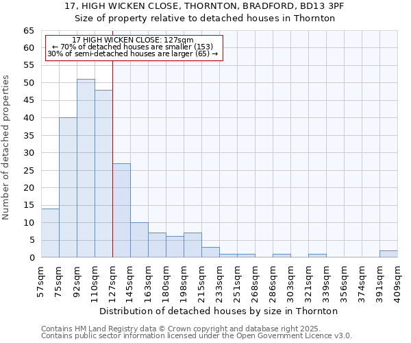 17, HIGH WICKEN CLOSE, THORNTON, BRADFORD, BD13 3PF: Size of property relative to detached houses houses in Thornton