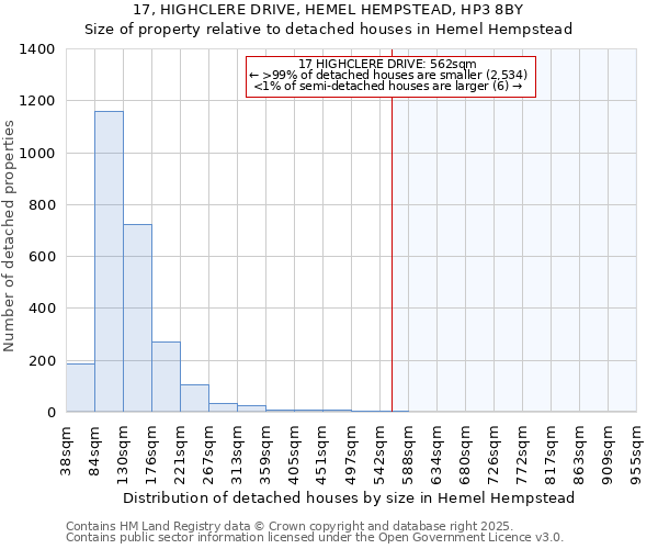 17, HIGHCLERE DRIVE, HEMEL HEMPSTEAD, HP3 8BY: Size of property relative to detached houses in Hemel Hempstead