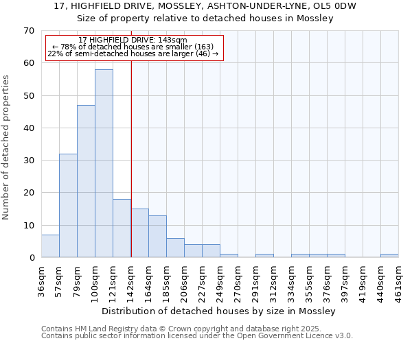 17, HIGHFIELD DRIVE, MOSSLEY, ASHTON-UNDER-LYNE, OL5 0DW: Size of property relative to detached houses houses in Mossley