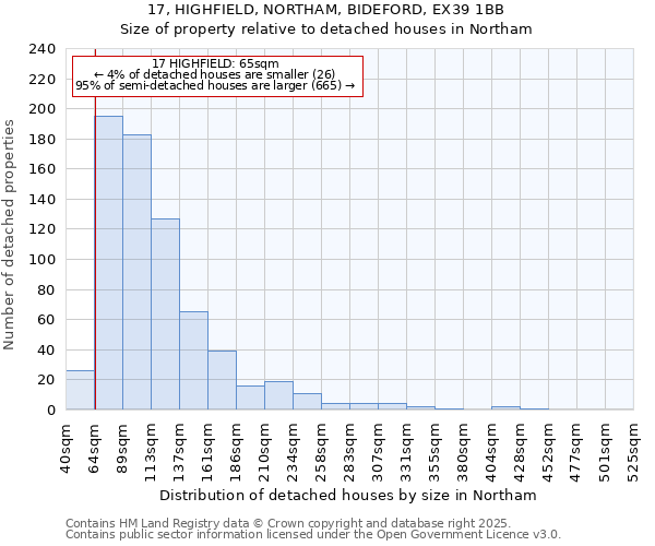 17, HIGHFIELD, NORTHAM, BIDEFORD, EX39 1BB: Size of property relative to detached houses houses in Northam
