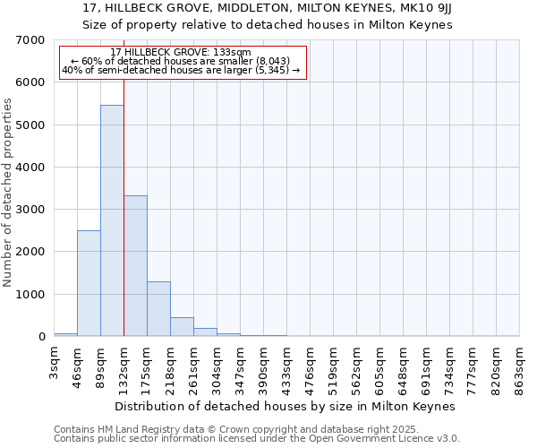 17, HILLBECK GROVE, MIDDLETON, MILTON KEYNES, MK10 9JJ: Size of property relative to detached houses in Milton Keynes