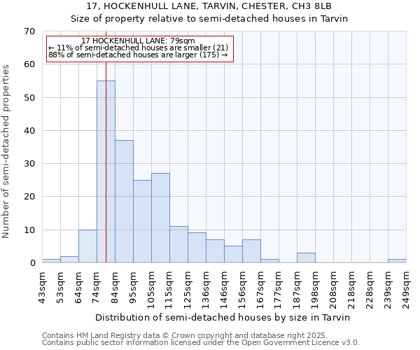 17, HOCKENHULL LANE, TARVIN, CHESTER, CH3 8LB: Size of property relative to semi-detached houses houses in Tarvin