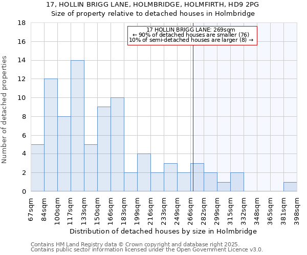 17, HOLLIN BRIGG LANE, HOLMBRIDGE, HOLMFIRTH, HD9 2PG: Size of property relative to detached houses houses in Holmbridge