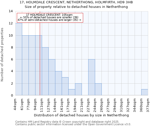 17, HOLMDALE CRESCENT, NETHERTHONG, HOLMFIRTH, HD9 3HB: Size of property relative to detached houses houses in Netherthong