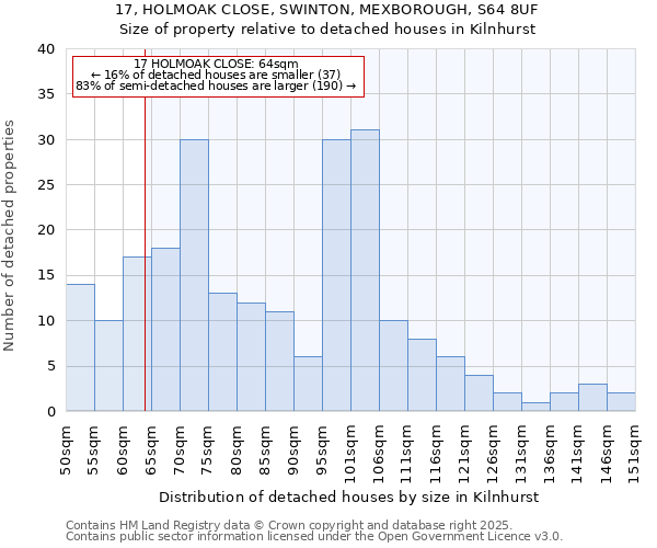 17, HOLMOAK CLOSE, SWINTON, MEXBOROUGH, S64 8UF: Size of property relative to detached houses houses in Kilnhurst