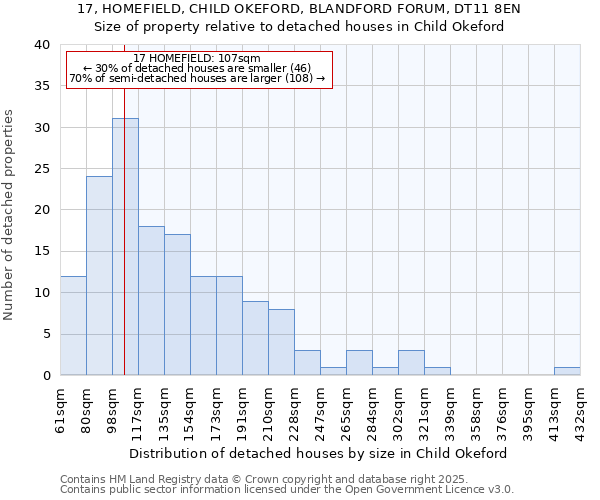 17, HOMEFIELD, CHILD OKEFORD, BLANDFORD FORUM, DT11 8EN: Size of property relative to detached houses houses in Child Okeford