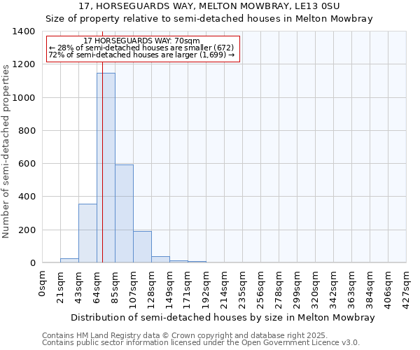 17, HORSEGUARDS WAY, MELTON MOWBRAY, LE13 0SU: Size of property relative to semi-detached houses houses in Melton Mowbray