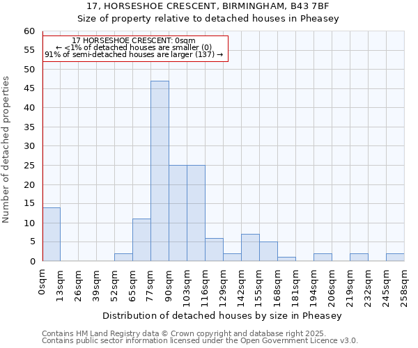 17, HORSESHOE CRESCENT, BIRMINGHAM, B43 7BF: Size of property relative to detached houses houses in Pheasey