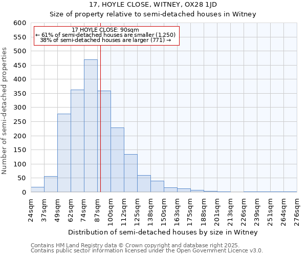 17, HOYLE CLOSE, WITNEY, OX28 1JD: Size of property relative to semi-detached houses houses in Witney