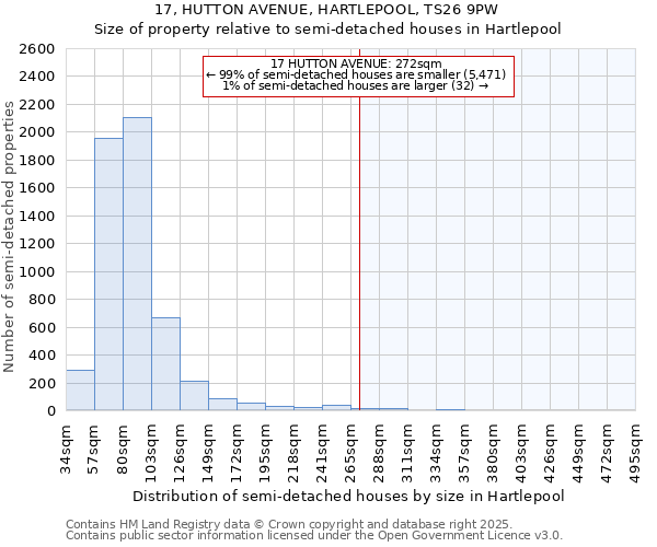 17, HUTTON AVENUE, HARTLEPOOL, TS26 9PW: Size of property relative to semi-detached houses houses in Hartlepool