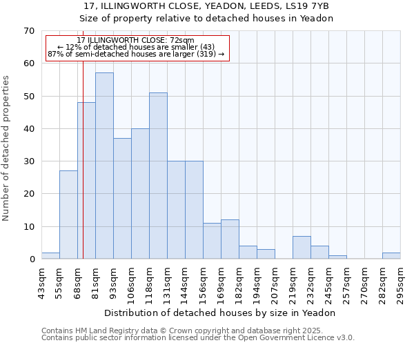 17, ILLINGWORTH CLOSE, YEADON, LEEDS, LS19 7YB: Size of property relative to detached houses houses in Yeadon