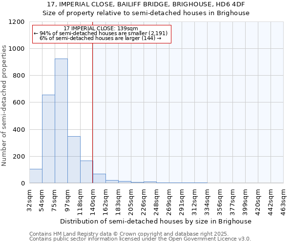 17, IMPERIAL CLOSE, BAILIFF BRIDGE, BRIGHOUSE, HD6 4DF: Size of property relative to semi-detached houses houses in Brighouse