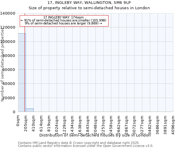 17, INGLEBY WAY, WALLINGTON, SM6 9LP: Size of property relative to semi-detached houses houses in London