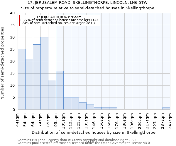 17, JERUSALEM ROAD, SKELLINGTHORPE, LINCOLN, LN6 5TW: Size of property relative to semi-detached houses houses in Skellingthorpe