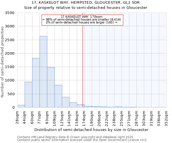 17, KASKELOT WAY, HEMPSTED, GLOUCESTER, GL2 5DR: Size of property relative to semi-detached houses houses in Gloucester