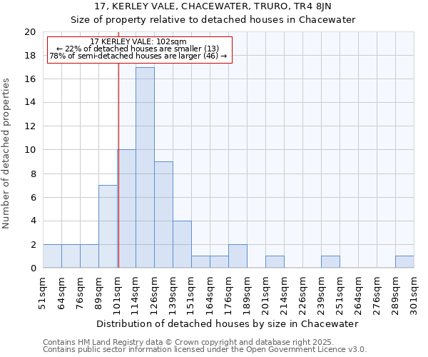 17, KERLEY VALE, CHACEWATER, TRURO, TR4 8JN: Size of property relative to detached houses houses in Chacewater