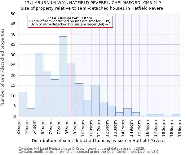 17, LABURNUM WAY, HATFIELD PEVEREL, CHELMSFORD, CM3 2LP: Size of property relative to semi-detached houses houses in Hatfield Peverel
