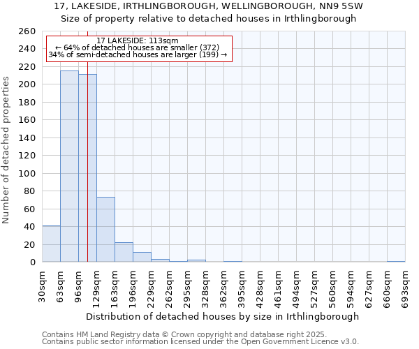 17, LAKESIDE, IRTHLINGBOROUGH, WELLINGBOROUGH, NN9 5SW: Size of property relative to detached houses in Irthlingborough