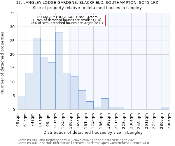 17, LANGLEY LODGE GARDENS, BLACKFIELD, SOUTHAMPTON, SO45 1FZ: Size of property relative to detached houses houses in Langley