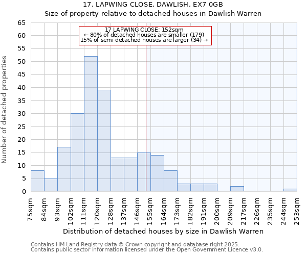 17, LAPWING CLOSE, DAWLISH, EX7 0GB: Size of property relative to detached houses houses in Dawlish Warren