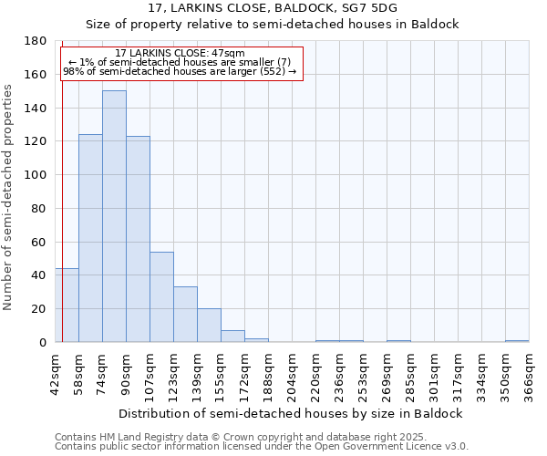 17, LARKINS CLOSE, BALDOCK, SG7 5DG: Size of property relative to semi-detached houses houses in Baldock