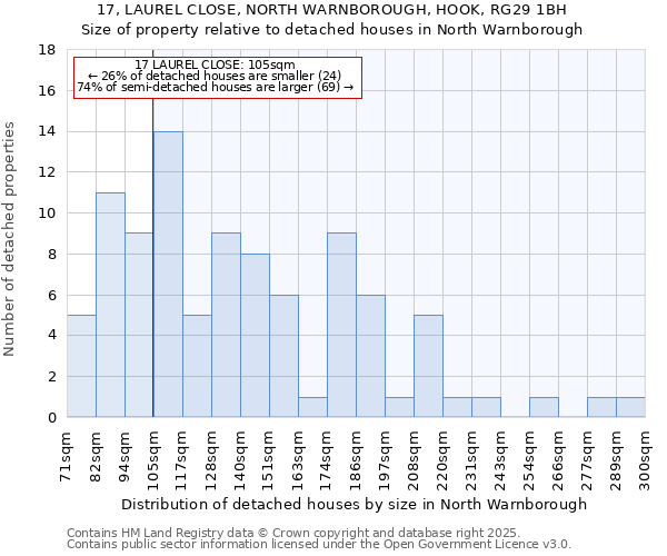17, LAUREL CLOSE, NORTH WARNBOROUGH, HOOK, RG29 1BH: Size of property relative to detached houses houses in North Warnborough